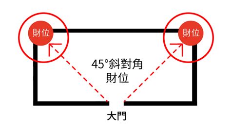 店面財位|店面的財位在哪裡？